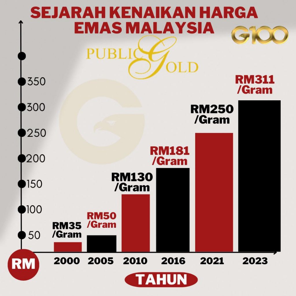 Kenaikan harga emas Malaysia